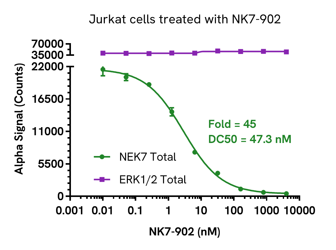 Pharmacological Validation (Inhibition) of NEK7 Total assay
