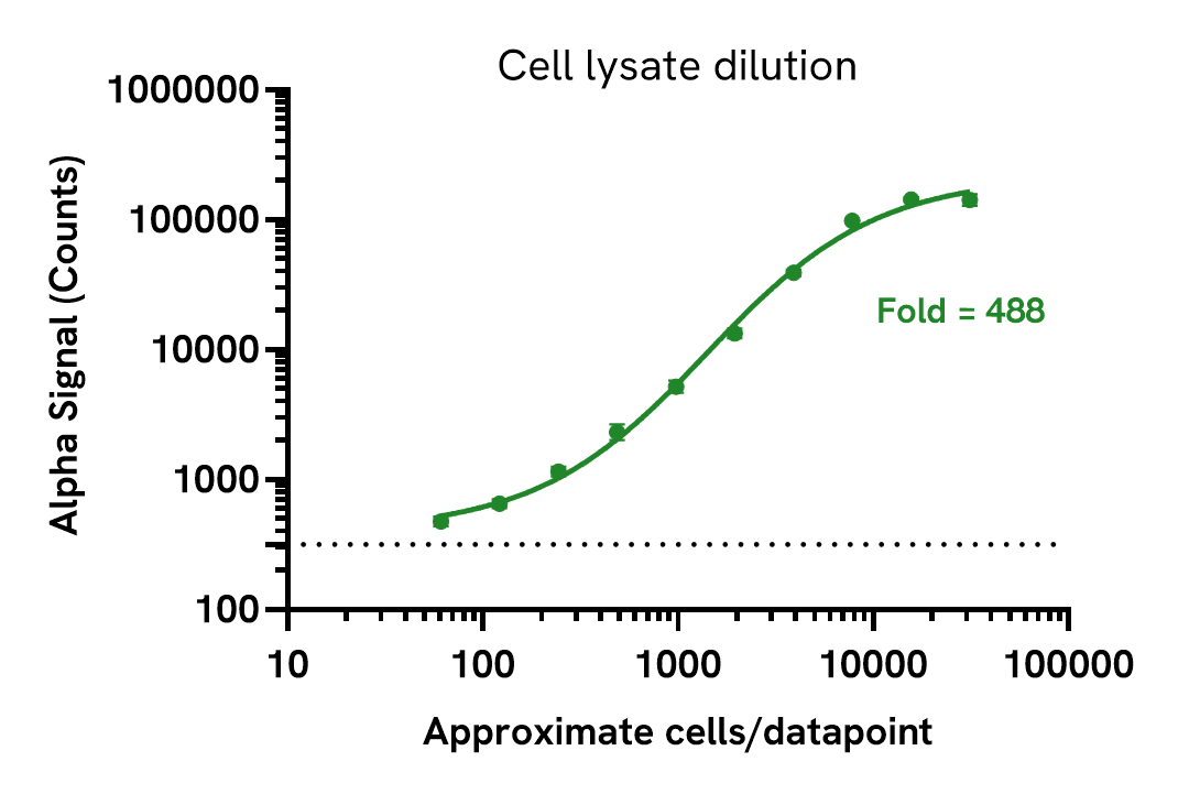 Assay sensitivity of Ki-67 Total