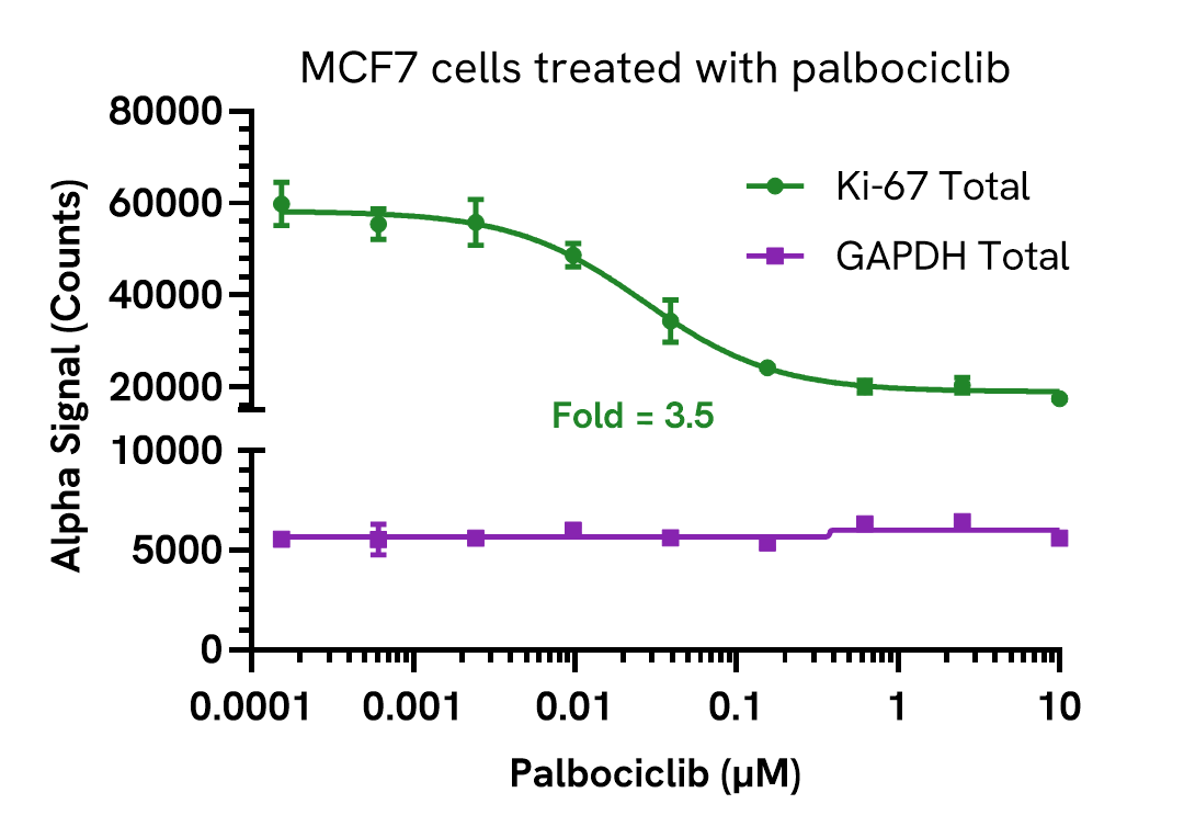 img-ki-67-mcf7-palbociclib-dose-response.png