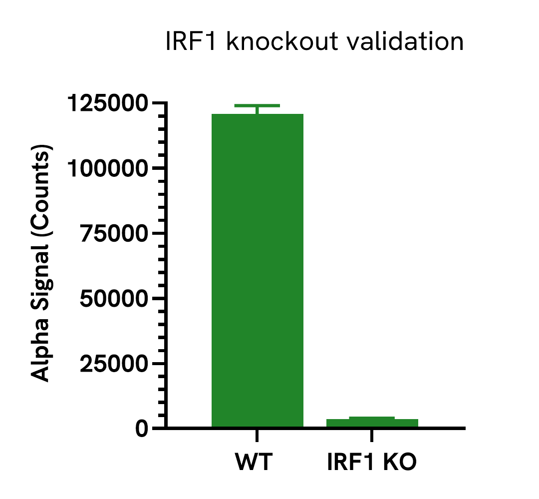 Specificity validation of IRF1 Total assay