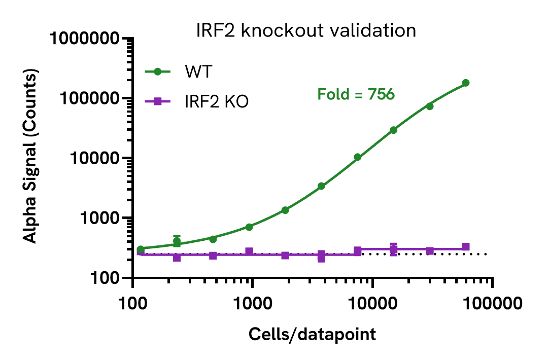 Specificity validation of IRF2 Total assay