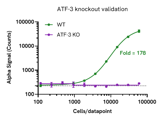 ATF-3 Total assay specificity