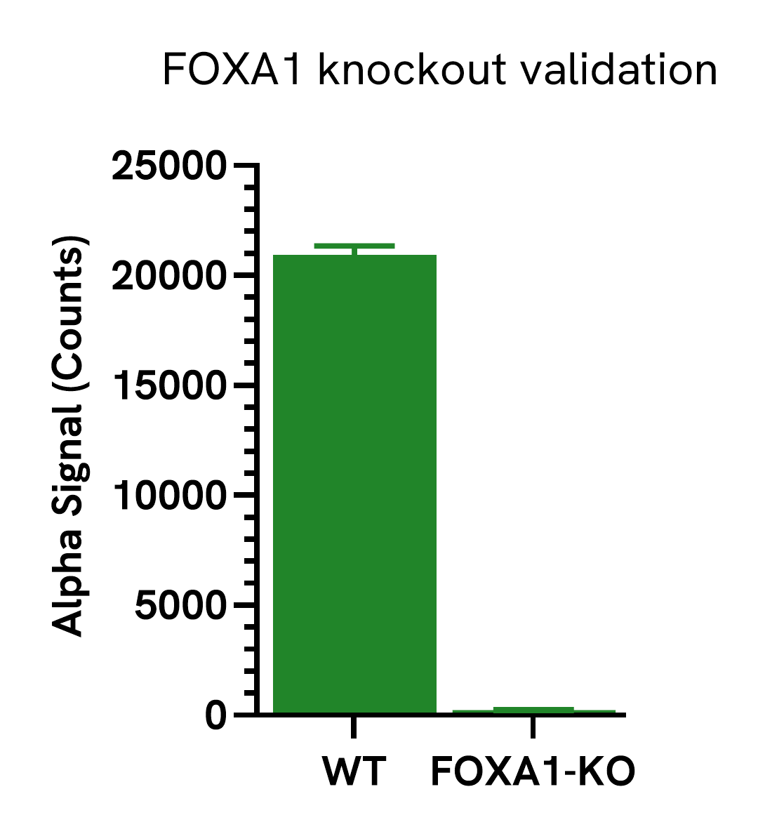 FOXA1 Total assay specificity
