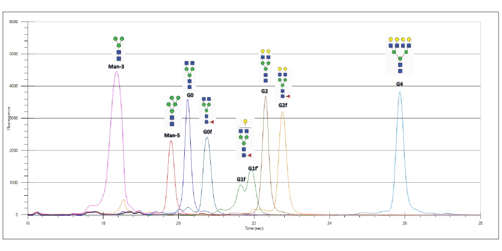 LabChip Glycan Screening assay data
