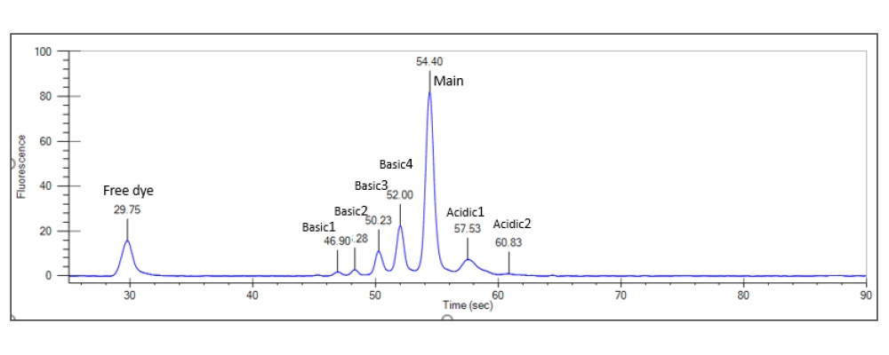 LabChip Protein Charge Variant assay data