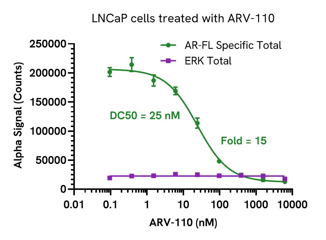 Pharmacological Validation (Degradation) of AR-FL Specific Total assay