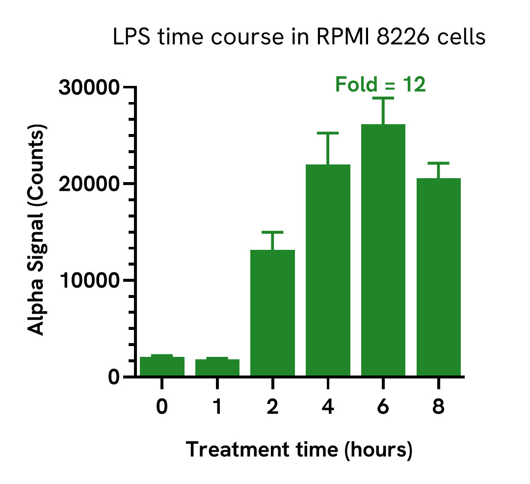 Pharmacological Validation (Induction) of ATF-3 Total assay
