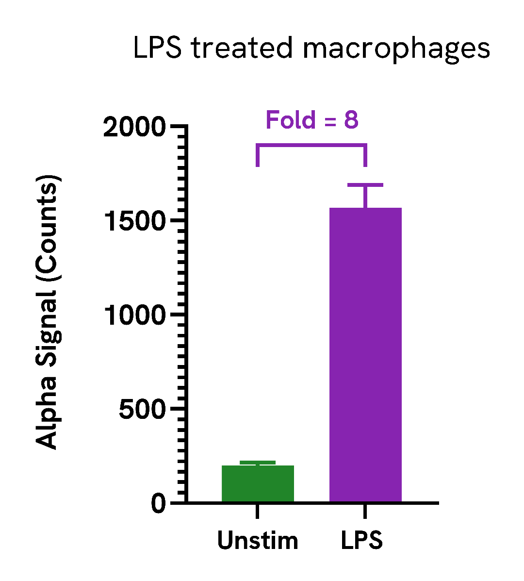 LPS induction of Phospho IRAK4 (Thr345/Ser346) in primary macrophages