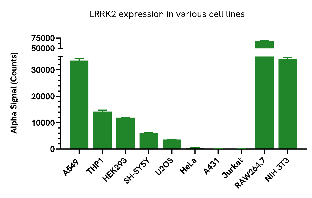 Versatility of LRRK2 Total assay in various cell lines