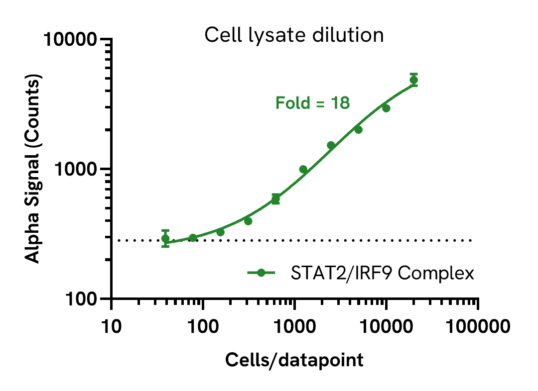 Assay sensitivity of STAT2/IRF9 Complex assay