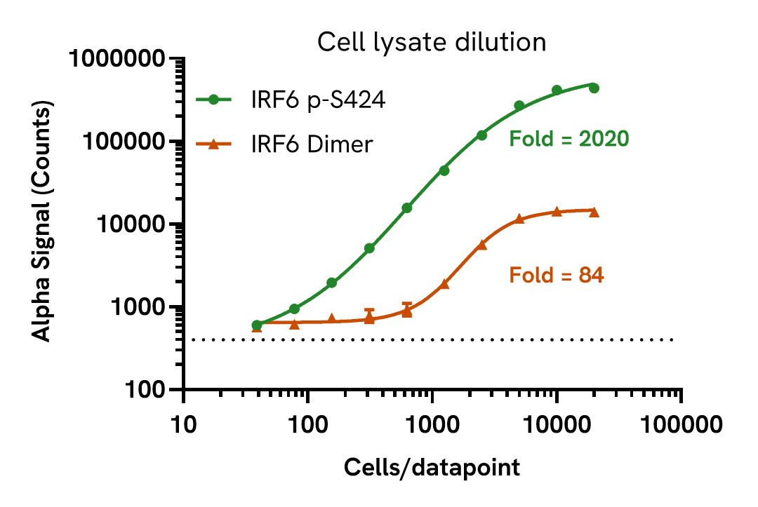 Assay sensitivity of Phospho (Ser424) IRF6