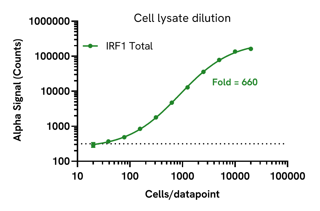 Assay sensitivity of Total IRF1