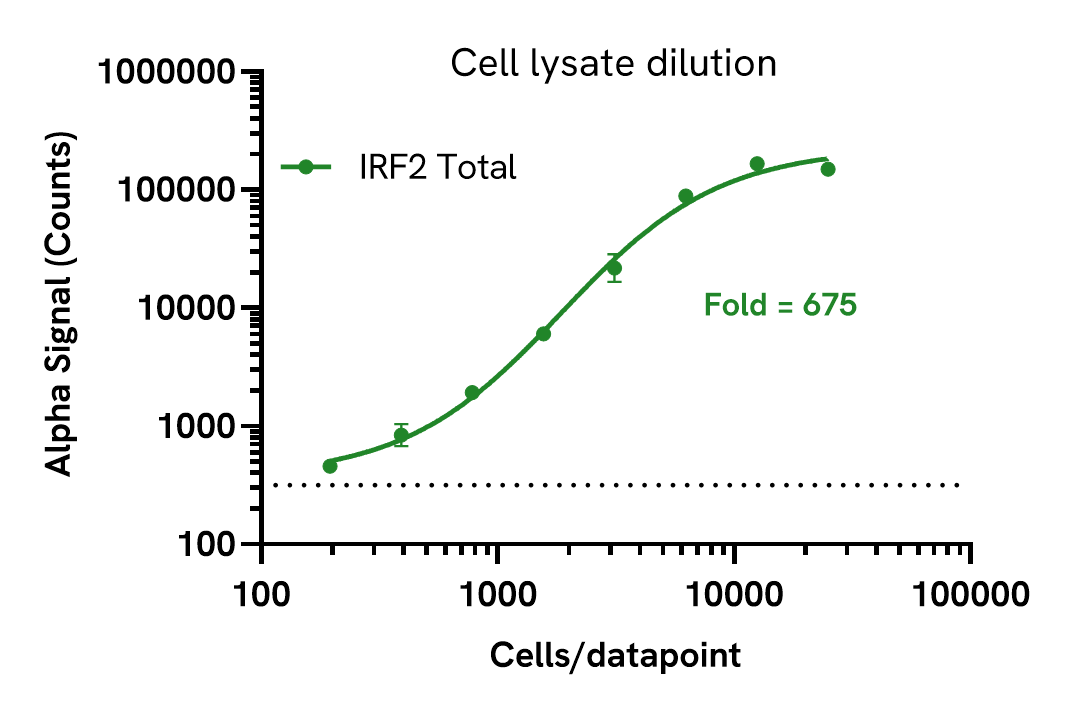Assay sensitivity of Total IRF2