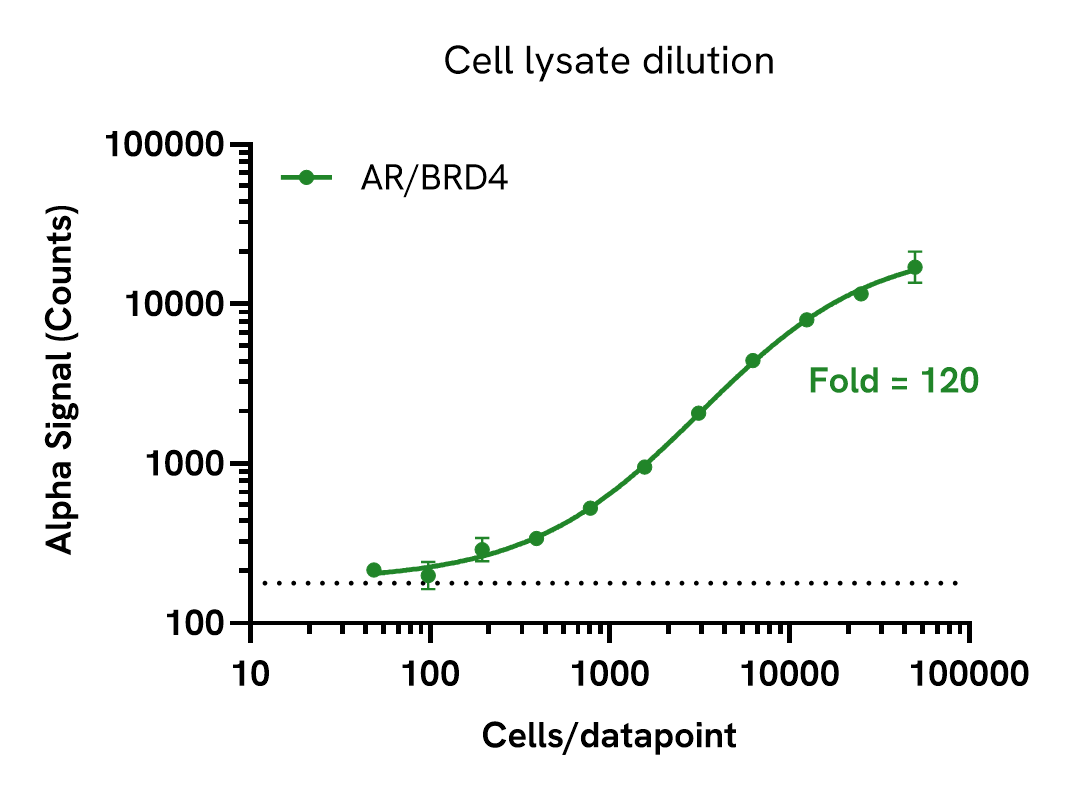 Assay sensitivity