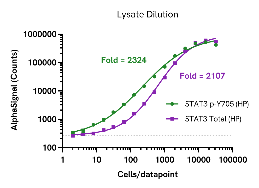 STAT3 pY705 High Performance assay sensitivity – Positive control lysate dilution