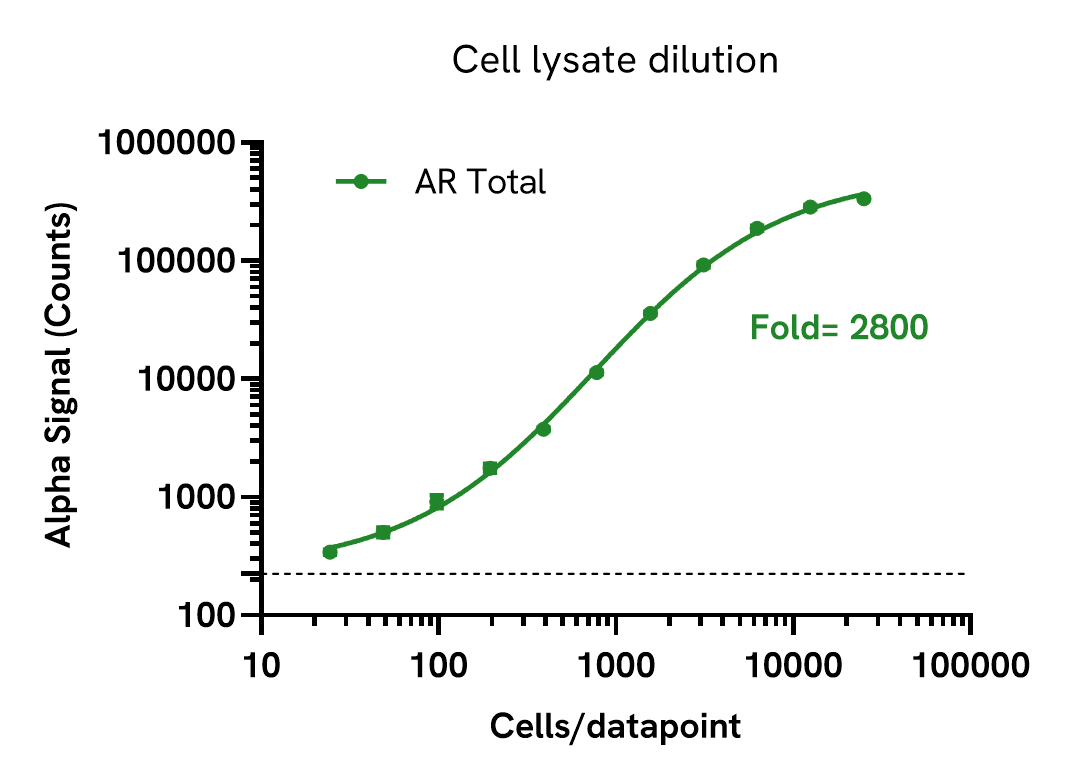 AR Total assay sensitivity