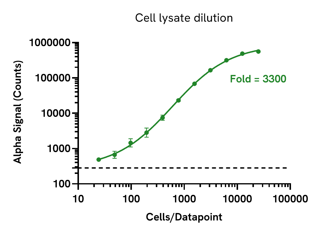 AR-FL Specific Total assay sensitivity