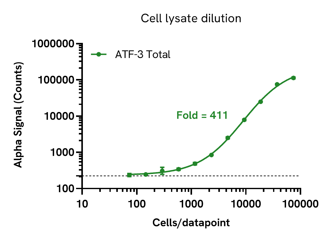 ATF-3 Total assay sensitivity
