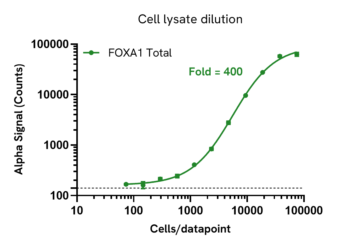 FOXA1 Total assay sensitivity