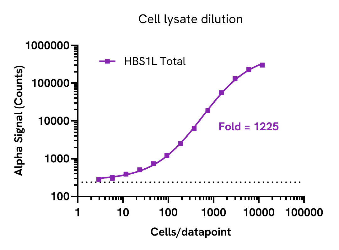 Assay sensitivity – lysate dilution