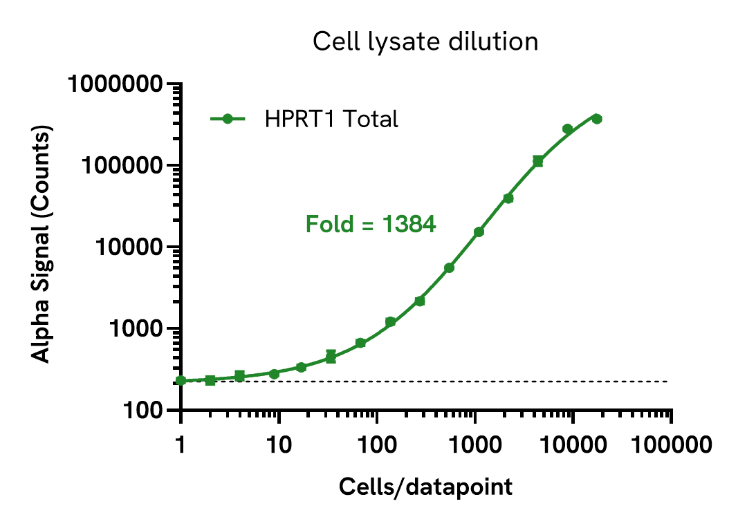 HPRT1 Total assay sensitivity