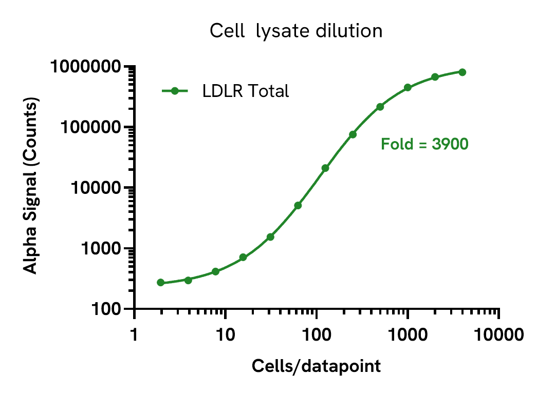 Assay sensitivity – cell lysate dilution