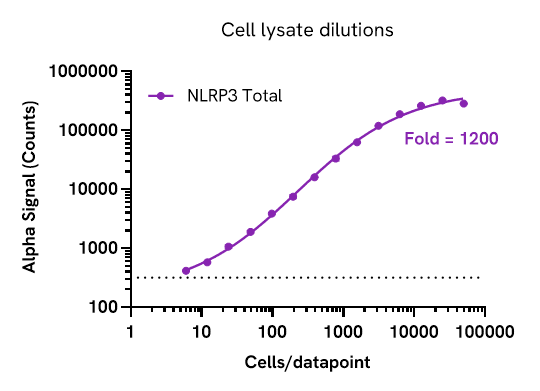 Assay sensitivity – cell lysate dilution