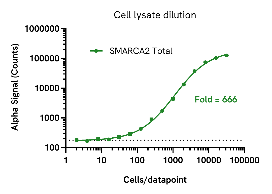 SMARCA2 Total assay sensitivity