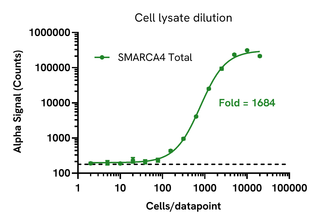 SMARCA4 Total assay sensitivity