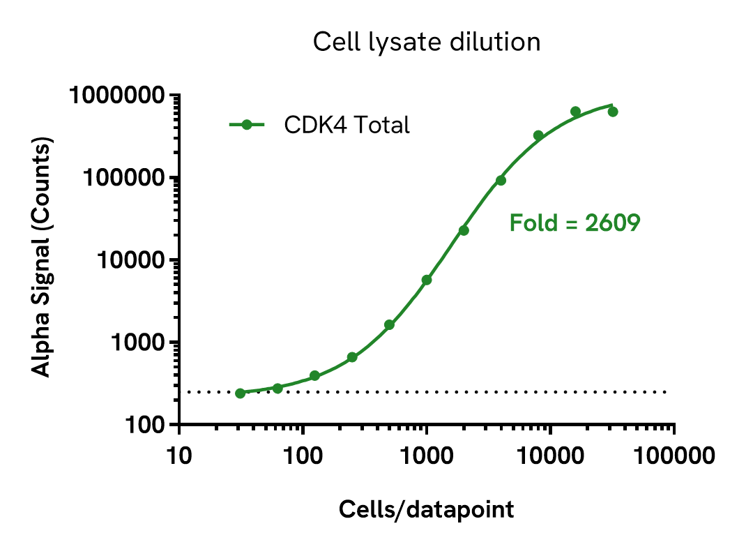 CDK4 Total assay sensitivity