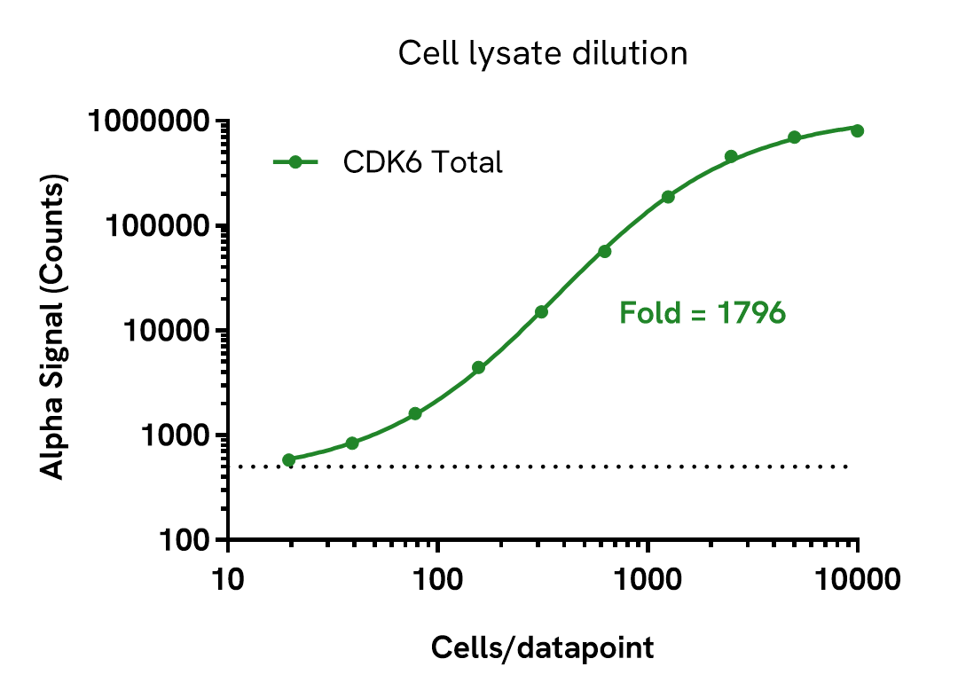 CDK6 Total assay sensitivity