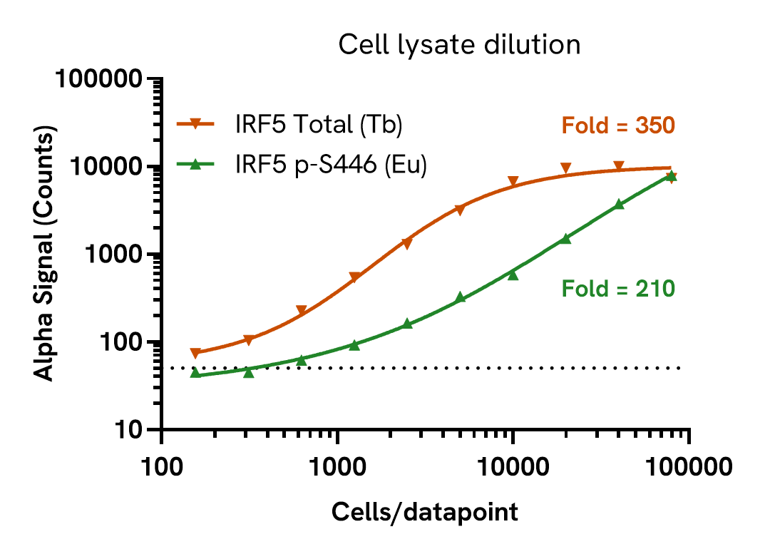 Assay sensitivity of Phospho (Ser446) and Total IRF5