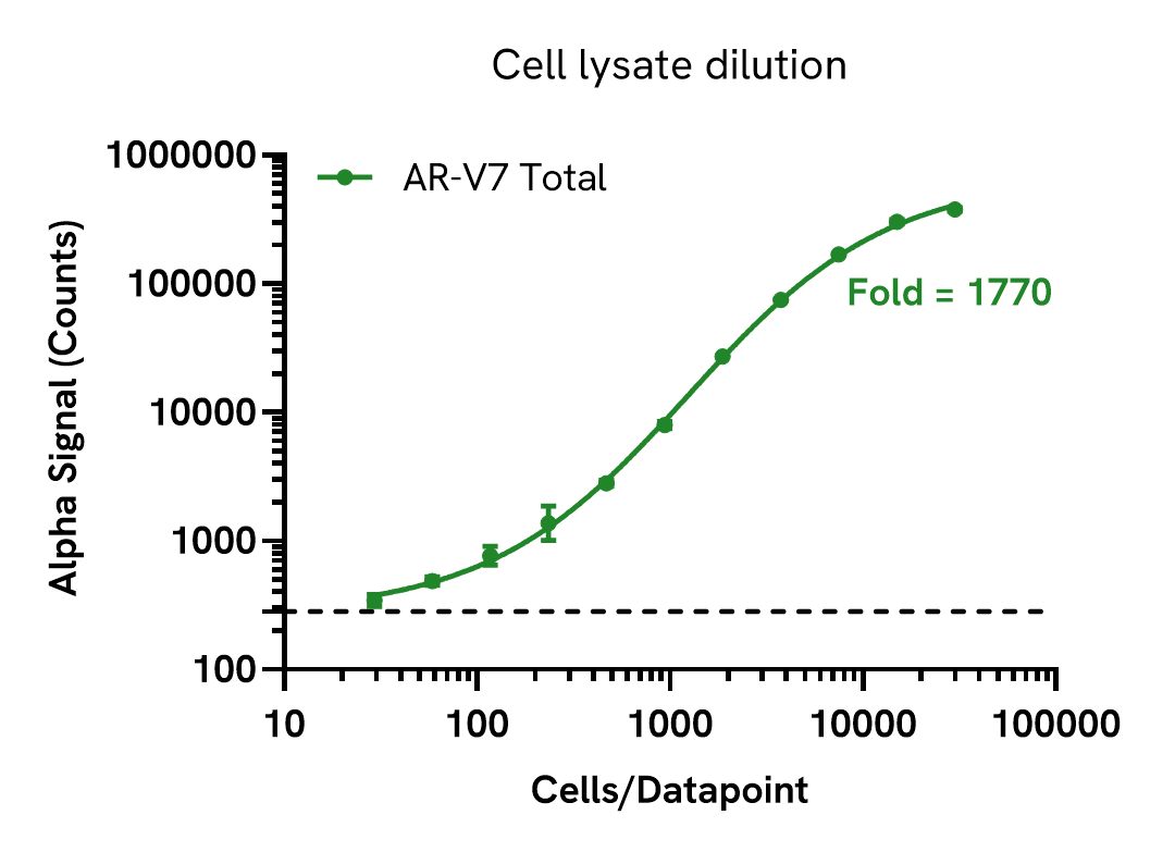 AR-V7 Total assay versatility