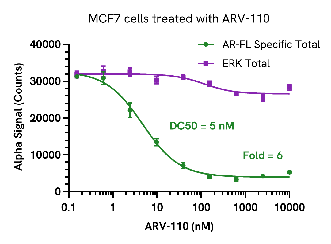 Pharmacological Validation (Degradation) of AR-FL Specific Total assay