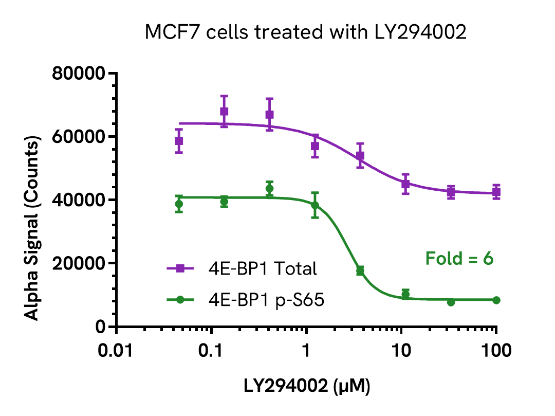 Pharmacological Validation (Inhibition) of 4E-BP1 Phospho (Ser65) assay​