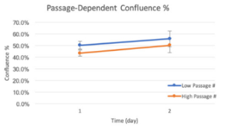 Measure Passage Number-Dependent Cell Proliferation