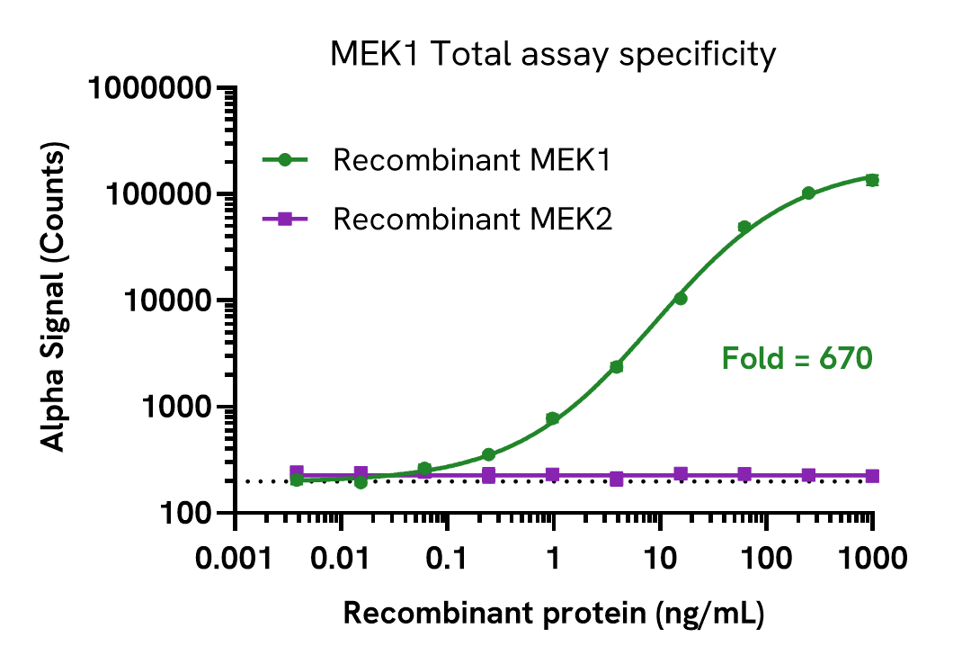 MEK1 Total Assay specificity