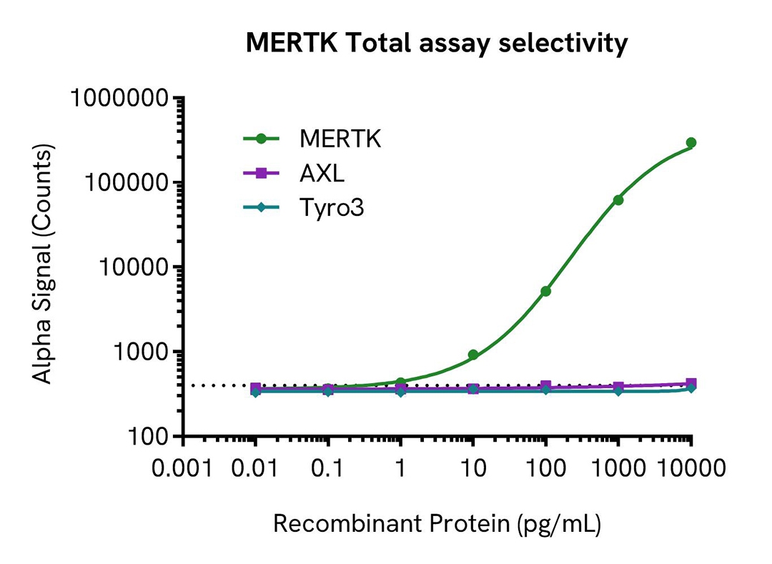 Selectivity of MERTK Total Assay