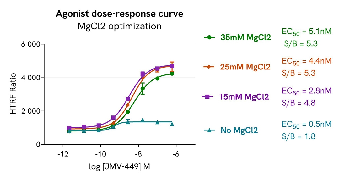 MgCl2 optimization