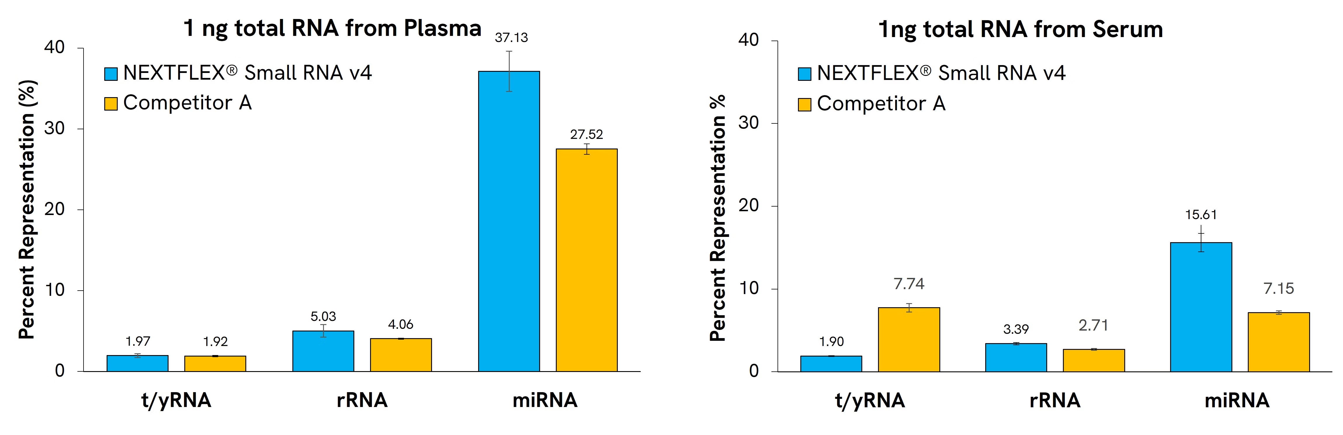 bar chart showing percentage of reads aligning to miRNA, tRNA, and YRNA for plasma libraries prepared with NEXTFLEX versus a competitor kit