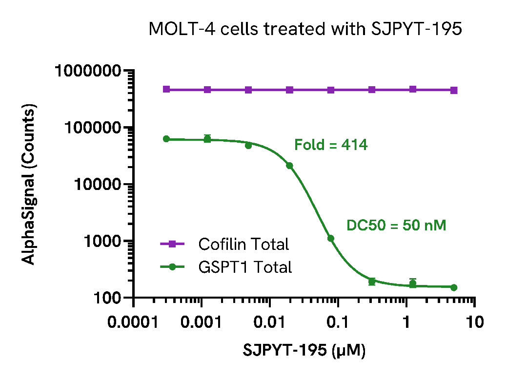 GSPT1 degradation using molecular glue compounds