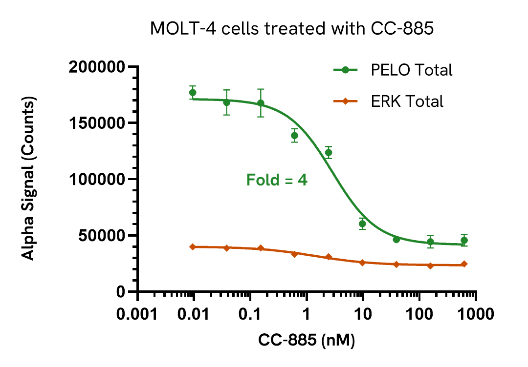 PELO Total assay Validation - degrader