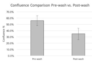 Monitor the effect of cell wash and lysis during cell based assay preparation