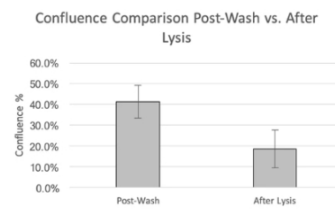 Monitor the effect of cell wash and lysis during cell based assay preparation