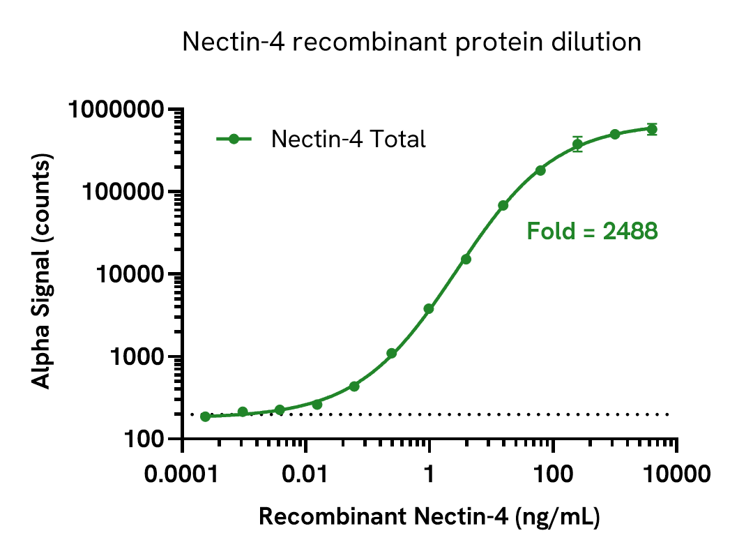 Nectin-4 recombinant protein dilution curve