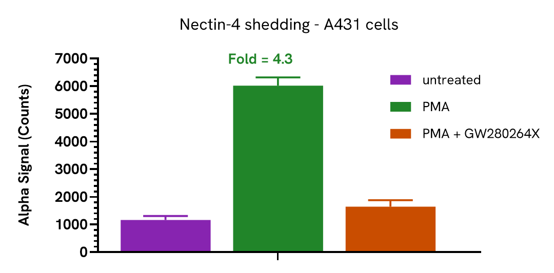 Regulation of Nectin-4 shedding