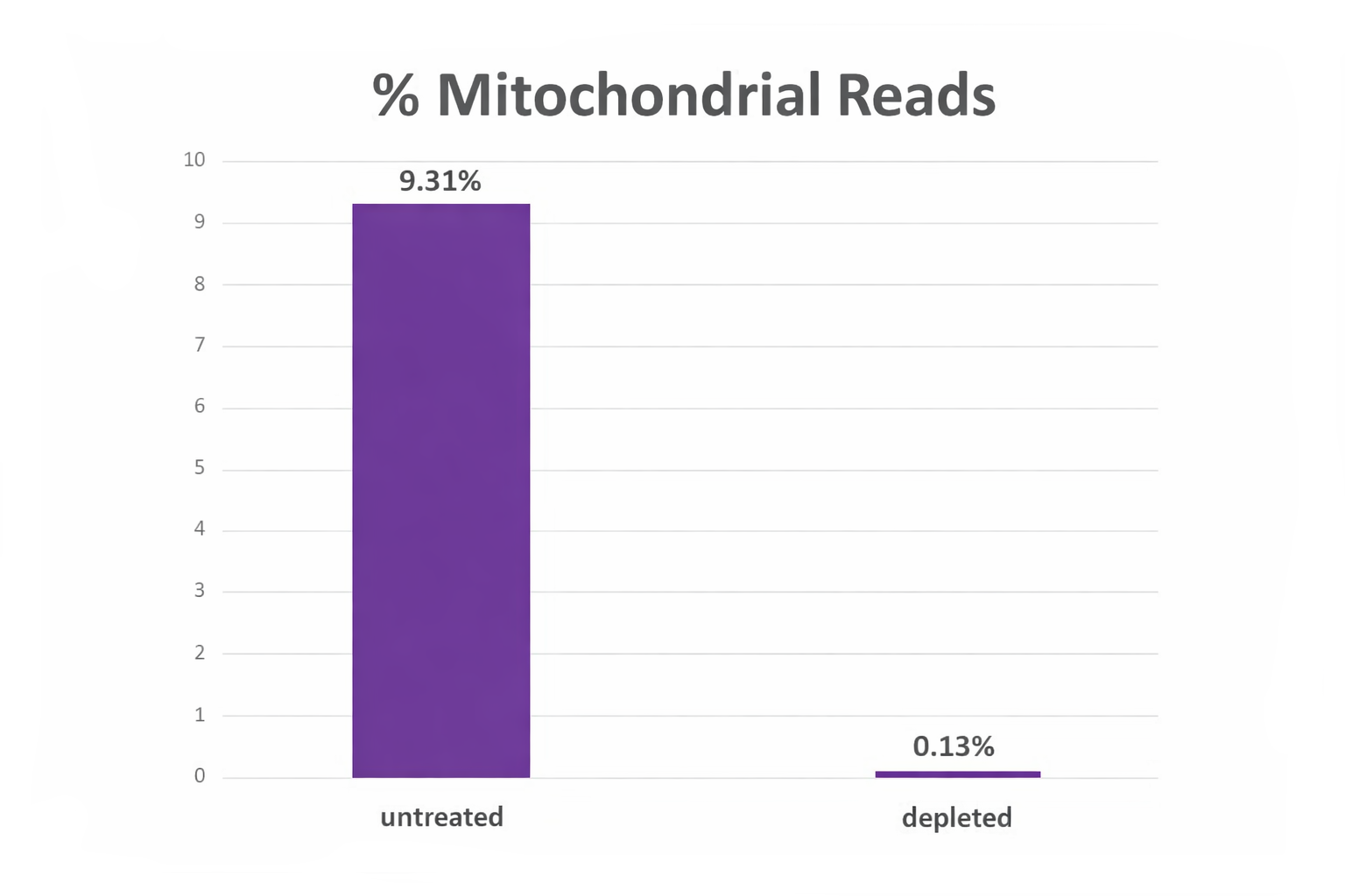 Bar chart showing percent mitochondrial reads in a human NGS library before and after treatment with the NEXTFLEX Cas9-gRNA Mito Depletion Enzyme (Human), dropping from 9.31% to 0.13%.