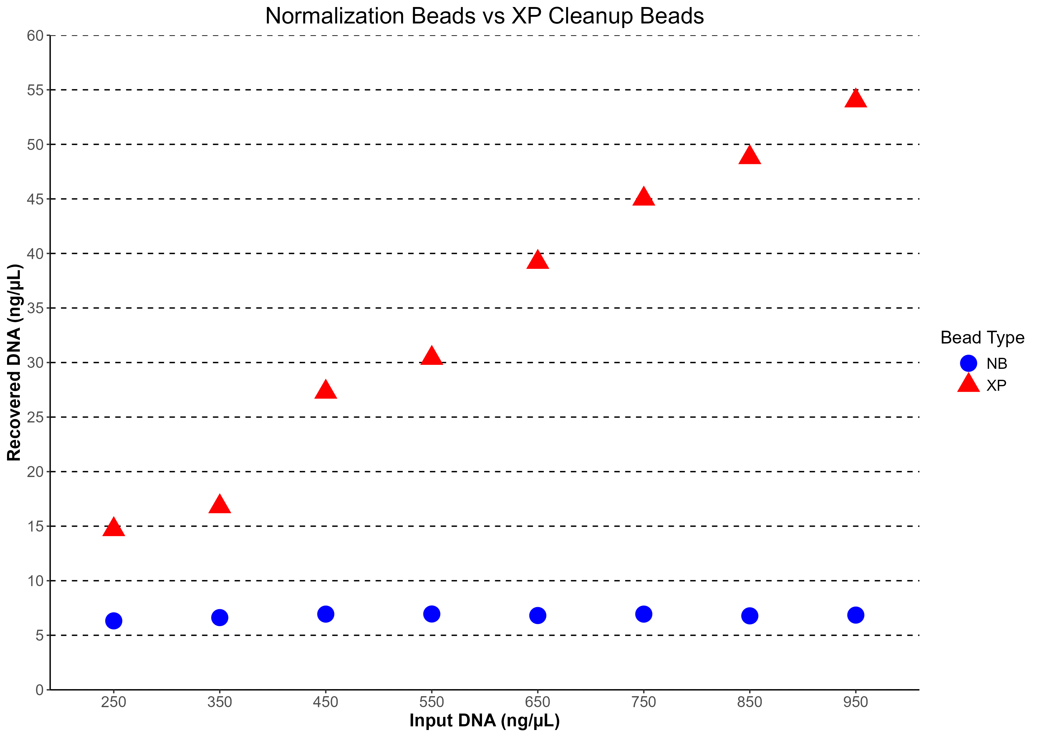 nextflex normalization beads vs xp cleanup recovered dna vs input