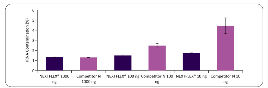 Bar chart: rRNA carryover after poly(A) mRNA enrichment—NEXTFLEX Poly(A) Beads 2.0 vs competitor at 1000 ng, 100 ng, and 10 ng; NEXTFLEX shows lower rRNA reads.
