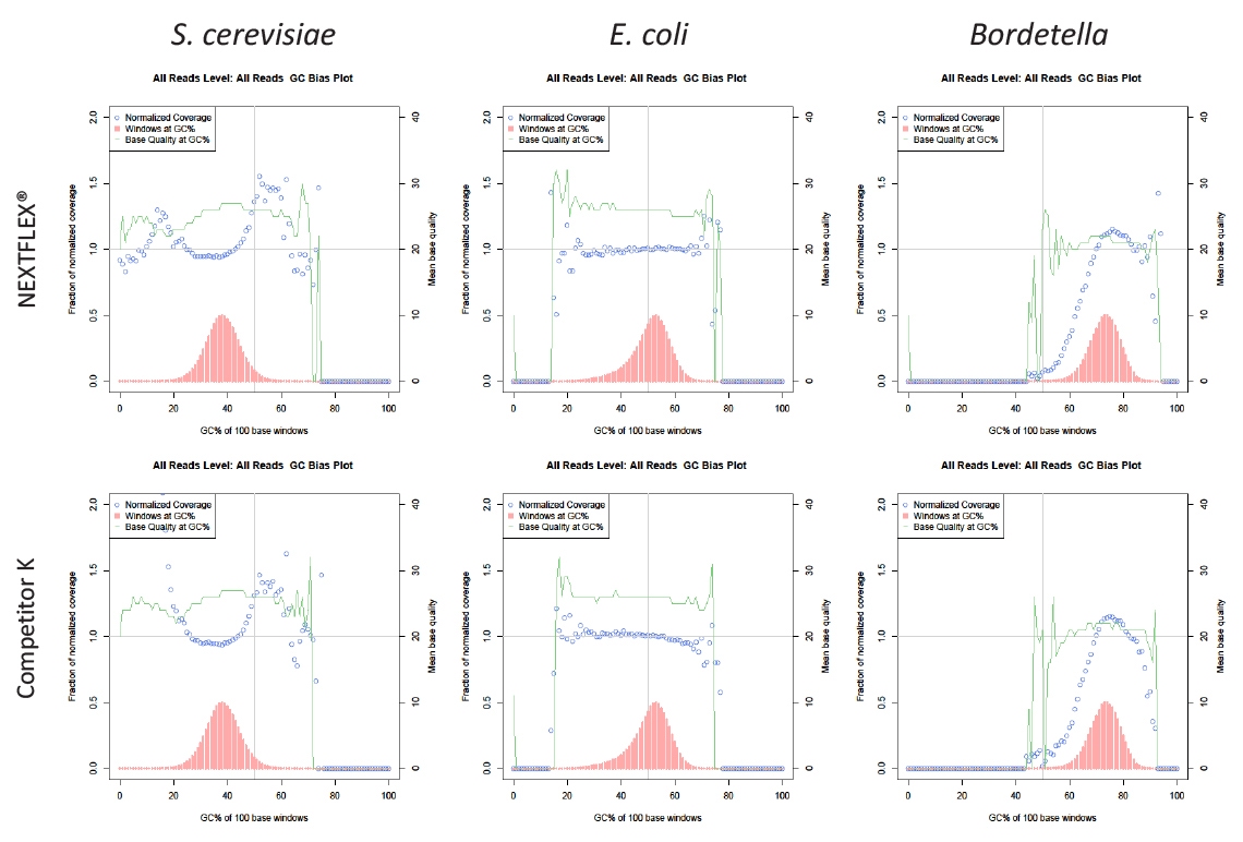 GC-coverage plots show uniform read depth with NEXTFLEX Rapid DNA-Seq 2.0 versus coverage loss in competitor libraries